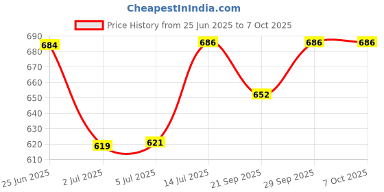 flipkart.com frackson 12 Rib Umbrella Automatic Open with Wind Vent,big size for rain,Windproof Umbrella frackson Price History Graph from 25 Jun 2025 to 7 Oct 2025