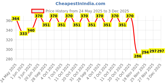 flipkart.com frackson 20 pcs Better Breath Nose Strip - Anti-snoring Nasal Strips makes Easier to Breathe Right (Medium) Anti-snoring Device frackson Price History Graph from 24 May 2025 to 2 Dec 2025