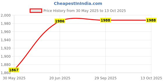 flipkart.com frackson 200 Pcs Breathe Right Better Nasal Strips Right Way To Stop Snoring Anti Snoring Strips Anti-snoring Device frackson Price History Graph from 30 May 2025 to 13 Oct 2025