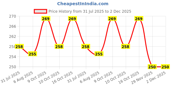 flipkart.com frackson 25 cm Metal-Iron Camera Wall Ceiling Mount Adjustable Angle Metal Bracket Stand Holder for CCTV Cameras White Projector Stand frackson Price History Graph from 31 Jul 2025 to 2 Dec 2025