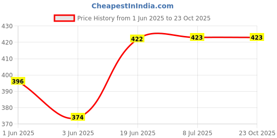 flipkart.com frackson 3 Pcs Combo Pink butterfly Nose up & Blue Butterfly Nose Up And Titli Nose up Clip Shaping Lifting Bridge Straightening Nose Up Beauty Clip High Lifting Clipper Correction Shaper For Shaping Beauty Tool ( Pack of 3) Nose Shaper frackson Price History Graph from 1 Jun 2025 to 23 Oct 2025