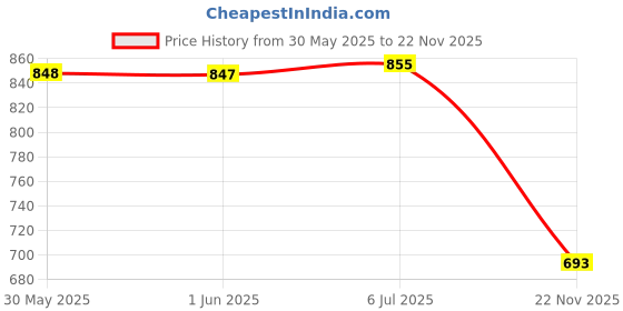 flipkart.com frackson 3 Pcs Cycle Rechargeable Horn light & Cycle gel Seat Cover and Cycle Mobile Holder LED Front Rear Light Combo frackson Price History Graph from 30 May 2025 to 22 Nov 2025