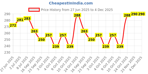 flipkart.com frackson 360 Rotation Universal Motorcycle Cycle Bicycle Mount Cradle Clamp Bike Mobile Holder frackson Price History Graph from 27 Jun 2025 to 4 Dec 2025