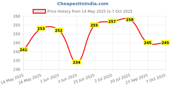 flipkart.com frackson Adjustable Bicycle & Bike Cradle Handlebar Roll Bar 360 Rotate Mobile Holder Bicycle Phone Holder frackson Price History Graph from 14 May 2025 to 6 Oct 2025