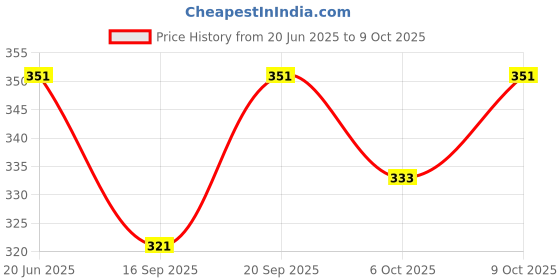flipkart.com frackson Anti Snore Chin Strap Stop Snoring Sleep Now Snore Solutions Device Anti-snoring Device frackson Price History Graph from 20 Jun 2025 to 9 Oct 2025