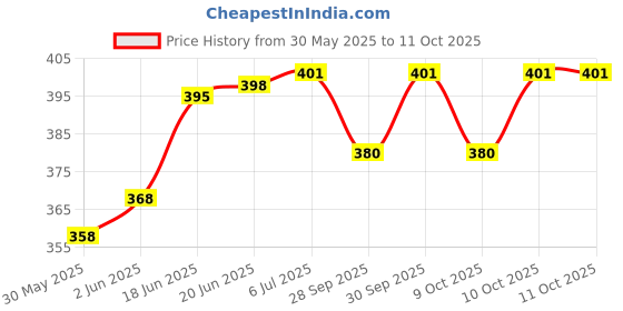 flipkart.com frackson Anti Snore Dual Tone Chin Strap Stop Snoring Sleep Now Snore Solutions Device Anti-snoring Device frackson Price History Graph from 30 May 2025 to 10 Oct 2025