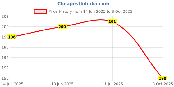flipkart.com frackson Anti Snore Magnetic Nose Clip anti snoring Device set of 1 Anti-snoring Device frackson Price History Graph from 14 Jun 2025 to 8 Oct 2025