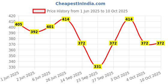 flipkart.com frackson Beanie frackson Price History Graph from 1 Jun 2025 to 9 Oct 2025