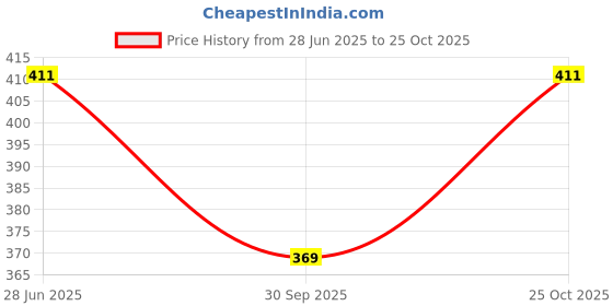 flipkart.com frackson Beanie frackson Price History Graph from 28 Jun 2025 to 25 Oct 2025