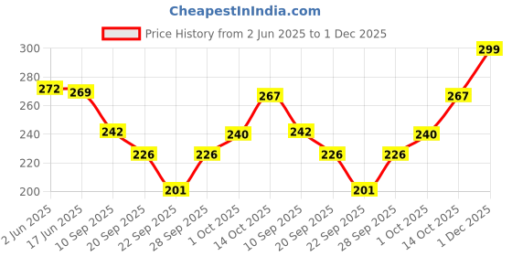 flipkart.com frackson Beanie frackson Price History Graph from 2 Jun 2025 to 1 Dec 2025