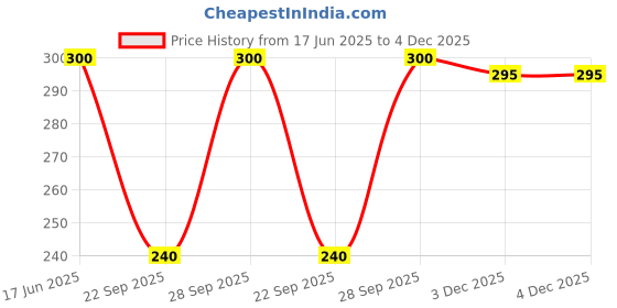 flipkart.com Frackson Black Word Print Bucket Cap Hats Reversible for Women Sun Protection Cap Price History Graph from 17 Jun 2025 to 4 Dec 2025