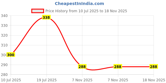 flipkart.com frackson Blue Gel cover, bicycle seat cover free size, Saddle, Bicycle Seat Cover Bicycle Seat Cover Free Size frackson Price History Graph from 10 Jul 2025 to 18 Nov 2025