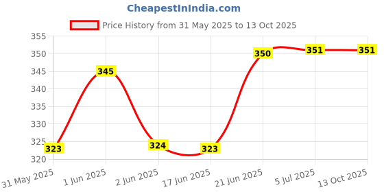 flipkart.com frackson Combo Straight Nose up & Pink Butterfly Nose Up Clip Shaping Lifting Bridge Straightening Nose Up Beauty Clip High Lifting Clipper Correction Shaper For Shaping Beauty Tool ( Pack of 2) Nose Shaper frackson Price History Graph from 31 May 2025 to 12 Oct 2025