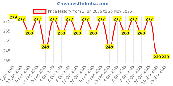 flipkart.com frackson Combo Titli Nose up & Straight Nose Up Clip Shaping Lifting Bridge Straightening Nose Up Beauty Clip High Lifting Clipper Correction Shaper For Shaping Beauty Tool ( Pack of 2) Nose Shaper frackson Price History Graph from 3 Jun 2025 to 24 Nov 2025