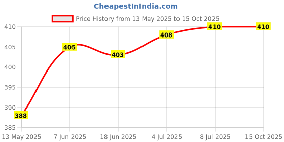 flipkart.com Frackson External portable SATA Casing case USB 2.0 Laptop. 2.5 inch Hard Disk Enclosure Price History Graph from 13 May 2025 to 14 Oct 2025