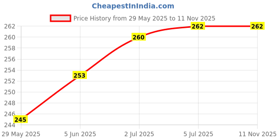 flipkart.com Frackson External Sound Card with 3.5 mm Headphone and Microphone Socket 7.1 Channel White Sound Card Sound Card Price History Graph from 29 May 2025 to 11 Nov 2025
