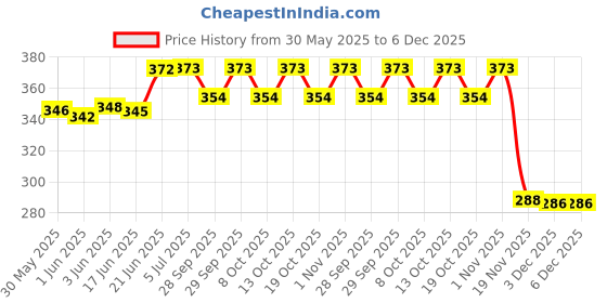 flipkart.com frackson Face Slimming Mask/double Chin Reducer For Men And Women V Line Facial Lift Slim Cheeks Belt Strap Mask (Free size) Anti-snoring Device frackson Price History Graph from 30 May 2025 to 5 Dec 2025