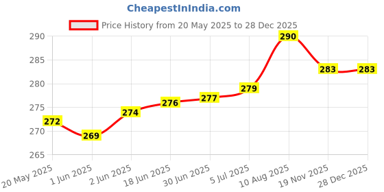 flipkart.com Frackson HD Case Bag for Earphone USB Cable Power Bank Mobile Charger Digital Gadget 2.5 inch Hard Disk Cover Price History Graph from 20 May 2025 to 28 Dec 2025