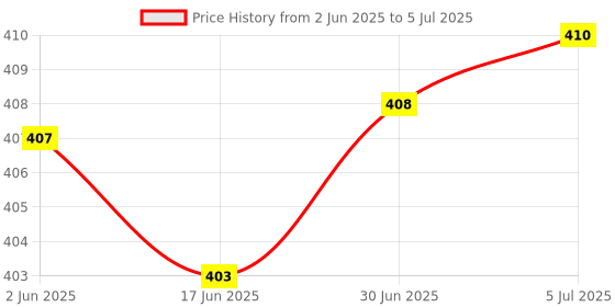 flipkart.com Frackson Important RJ45 and RJ11 LAN network Ethernet internet cable Tester RJ 45 Cat5 RJ 11 / 12 Network Cable Tester for RJ45 RJ11 RJ12 CAT5 CAT 6 UTP Network Interface Card Price History Graph from 2 Jun 2025 to 5 Jul 2025