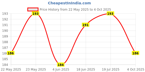 flipkart.com frackson Imported 15 in 1 Multi function Bicycle Tools Sets Bike Bicycle Multi Repair Kit Cycling Cycle Tool Kit frackson Price History Graph from 22 May 2025 to 4 Oct 2025