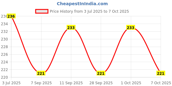flipkart.com frackson Index Toe Separating Gel Pedicure Shield Toe Separators frackson Price History Graph from 3 Jul 2025 to 7 Oct 2025