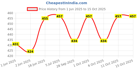 flipkart.com frackson L Size Anti Aging Face Chin Strap Cheek Slimming Mask V-Line Lifting Face Lift Bandage Strap Face Shaping MaskFace Shaping Mask frackson Price History Graph from 1 Jun 2025 to 14 Oct 2025