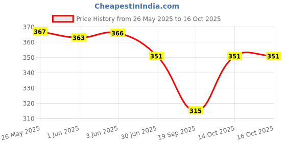flipkart.com frackson Men Solid, Self Design Mid-Calf/Crew frackson Price History Graph from 26 May 2025 to 14 Oct 2025