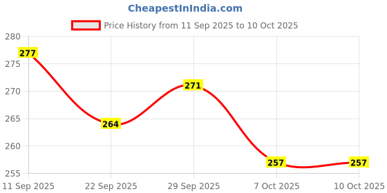flipkart.com frackson Mobile Holder 360 Degree Rotating for Bicycle & Motorcycle GPS Mount Holder Bicycle Phone Holder frackson Price History Graph from 11 Sep 2025 to 10 Oct 2025