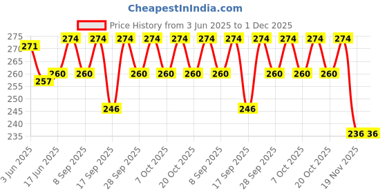 flipkart.com frackson Nose Clip Shaper Silicone Pain-Free Nose Bridge Straightener Corrector. Nose Shaper frackson Price History Graph from 3 Jun 2025 to 1 Dec 2025