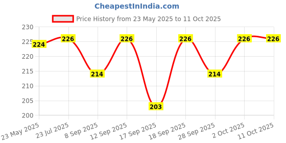 flipkart.com frackson Nose Up Clip High Lifting Clipper Correction Shaper For Shaping Beauty Tool Nose Shaper frackson Price History Graph from 23 May 2025 to 10 Oct 2025