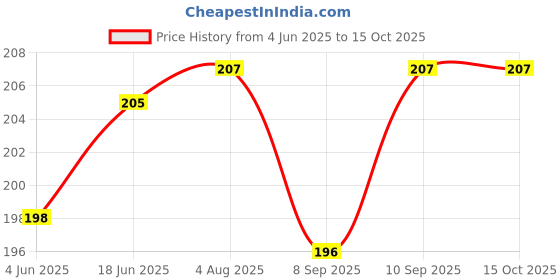 flipkart.com frackson Nose Up Clip Shaping Nose Straightening NOSE up shaping shaper Nose Shaper (Pack of 1) Nose Shaper frackson Price History Graph from 4 Jun 2025 to 14 Oct 2025