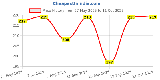 flipkart.com frackson Nose Up Shaper High Lifting Clipper Correction Shaper For Shaping Beauty Tool Nose Shaper frackson Price History Graph from 27 May 2025 to 10 Oct 2025