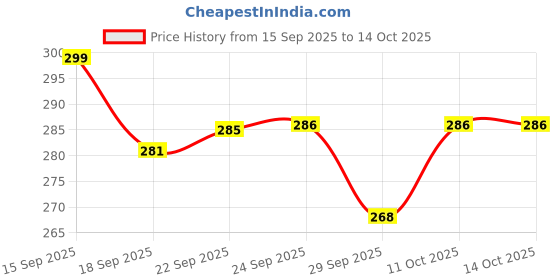 flipkart.com frackson Pet Grooming Brush for Shedding Tool Mats & Tangles Removing Shedding Blade for Dog & Cat, Rabbit frackson Price History Graph from 15 Sep 2025 to 13 Oct 2025
