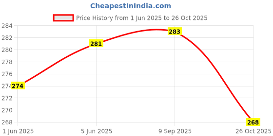 flipkart.com frackson Pink Nose Up Bridge Straightening Beauty Clip High Lifting Clipper, Correction Nose Shaper frackson Price History Graph from 1 Jun 2025 to 26 Oct 2025