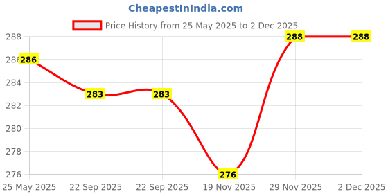 flipkart.com frackson Pouch for Wi-fi Hotspot , Earphone, Mobile Charger, Power Bank, Hard Disk, Pen Drives, SD Memory Cards frackson Price History Graph from 25 May 2025 to 2 Dec 2025