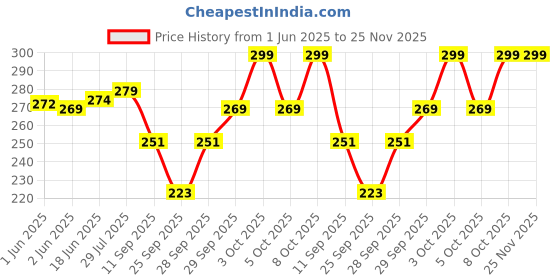 flipkart.com frackson Printed Beanie frackson Price History Graph from 1 Jun 2025 to 25 Nov 2025