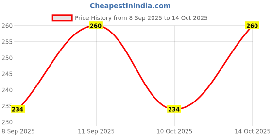 flipkart.com frackson Printed Beanie frackson Price History Graph from 8 Sep 2025 to 14 Oct 2025