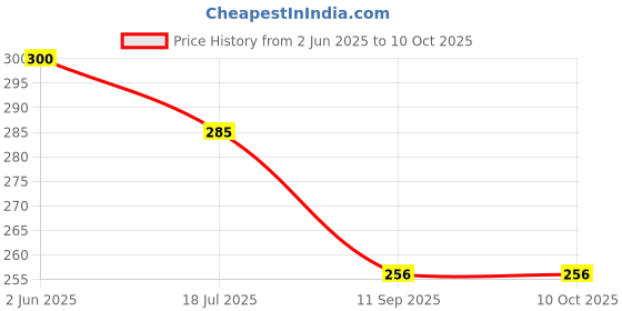 flipkart.com frackson Printed Winter Men Gloves frackson Price History Graph from 2 Jun 2025 to 10 Oct 2025