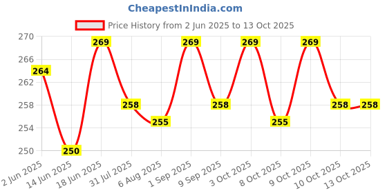 flipkart.com frackson Projector Stand frackson Price History Graph from 2 Jun 2025 to 10 Oct 2025