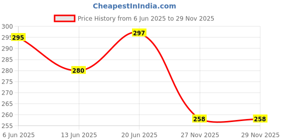flipkart.com frackson Roller Nose Up Bridge Straightening Beauty Clip High Lifting Clipper Correction Nose Shaper frackson Price History Graph from 6 Jun 2025 to 27 Nov 2025