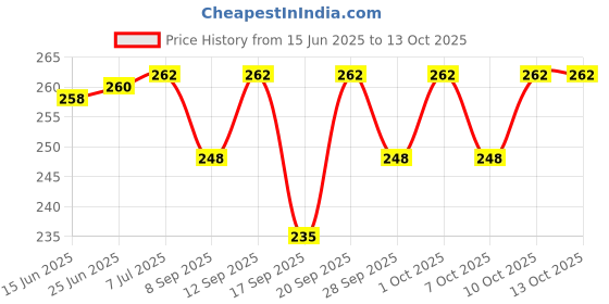 flipkart.com frackson Roller Nose Up Clip High Lifting Clipper Correction For Shaping Beauty Tool Nose Shaper frackson Price History Graph from 15 Jun 2025 to 12 Oct 2025