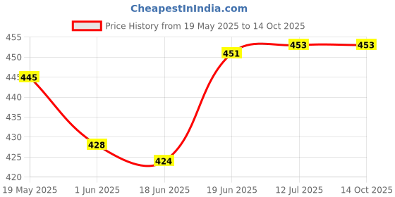 flipkart.com frackson S- Size Anti Aging Face Chin Cheek Slimming Mask V-Line Lifting Face Lift Bandage Strap Face Shaping Mask Face Shaping Mask frackson Price History Graph from 19 May 2025 to 14 Oct 2025