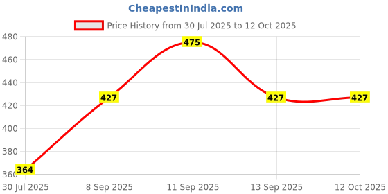 flipkart.com frackson Self Design, Solid Winter Men Gloves frackson Price History Graph from 30 Jul 2025 to 12 Oct 2025