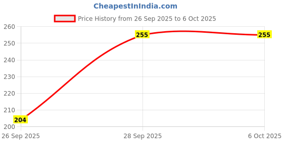flipkart.com frackson Self Design, Solid, Woven Skull Cap frackson Price History Graph from 26 Sep 2025 to 6 Oct 2025