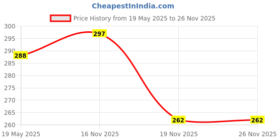 flipkart.com frackson Sleep Mouth Guard Anti Snoring Best Stop Aids for Natural and Comfortable Anti-snoring Device frackson Price History Graph from 19 May 2025 to 26 Nov 2025