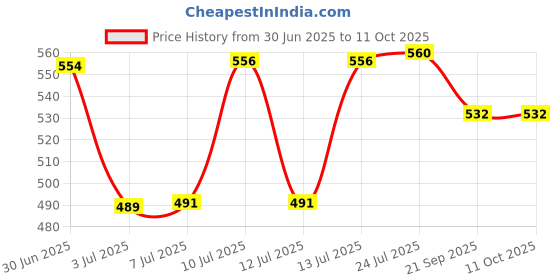 flipkart.com frackson Small Manual Open Aluminum 6 Frame UPF UV Protection for Summer & Rain Umbrella Umbrella frackson Price History Graph from 30 Jun 2025 to 10 Oct 2025