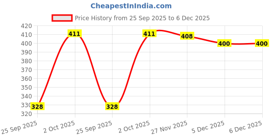 flipkart.com frackson Solid Beanie frackson Price History Graph from 25 Sep 2025 to 5 Dec 2025