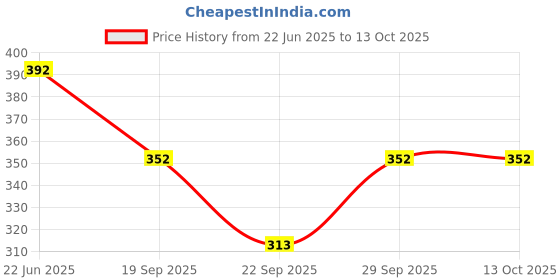 flipkart.com frackson Solid Beanie frackson Price History Graph from 22 Jun 2025 to 13 Oct 2025