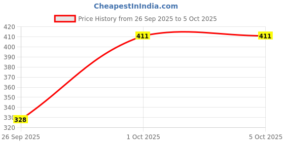 flipkart.com frackson Solid Beanie frackson Price History Graph from 26 Sep 2025 to 4 Oct 2025