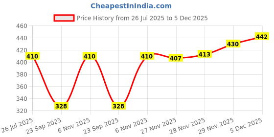 flipkart.com frackson Solid Beanie frackson Price History Graph from 26 Jul 2025 to 5 Dec 2025